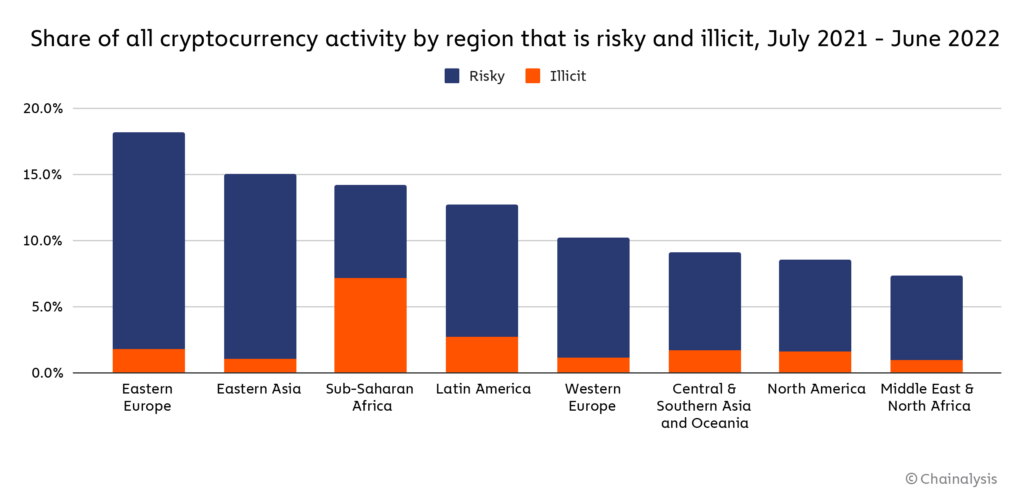 Share of all cryptocurrency activity by region that is risky and illicit.