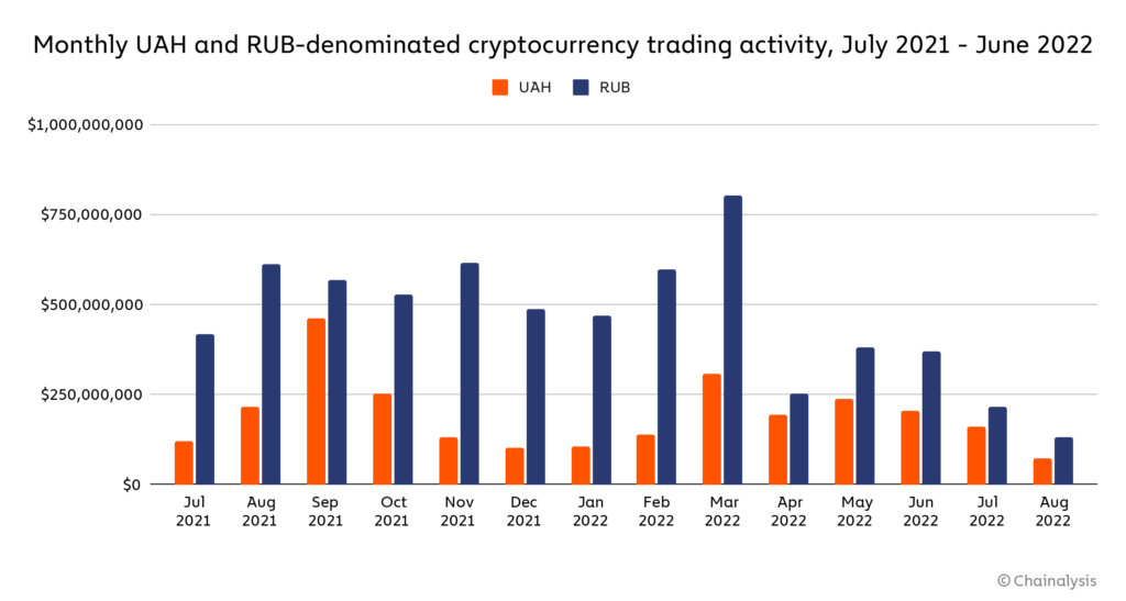 Monthly UAH and RUB-denominated cryptocurrency trading activity.