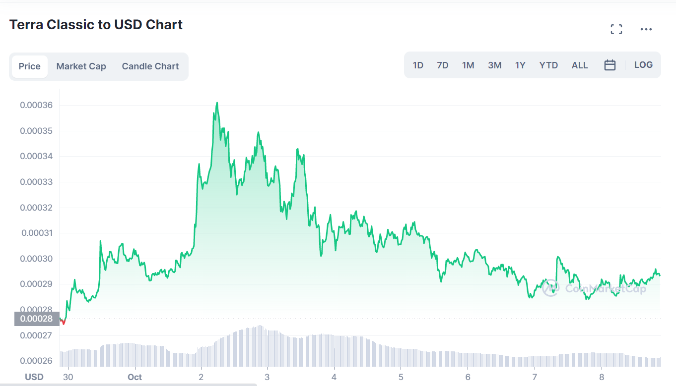 LUNC price chart.