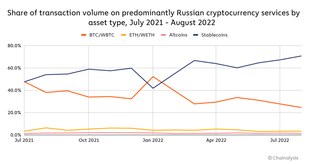 Chart of the use of stablecoins and other cryptocurrencies by users from Russia. 