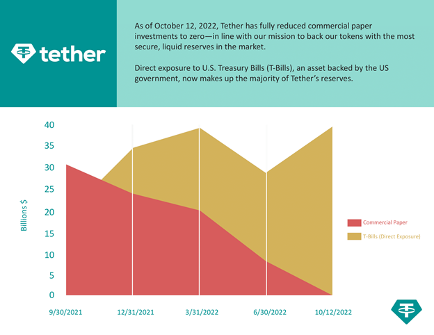 Chart of the ratio of commercial papers and T-Bills.