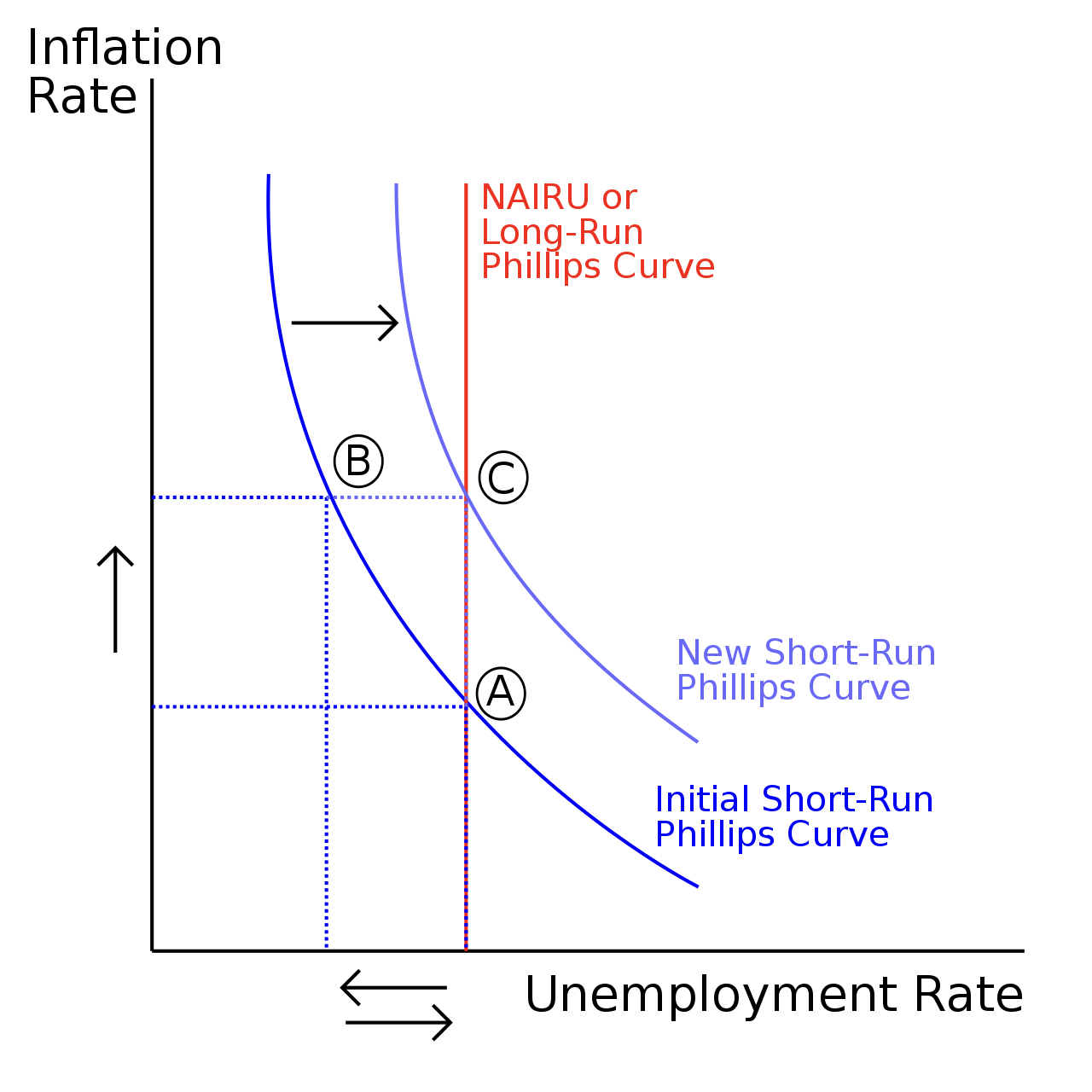 Phillips Curve. Source: Wikipedia