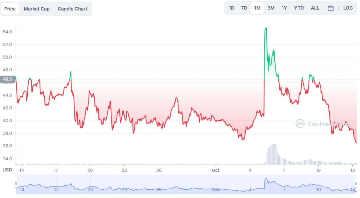 GMX Token in Sept-Oct 2022