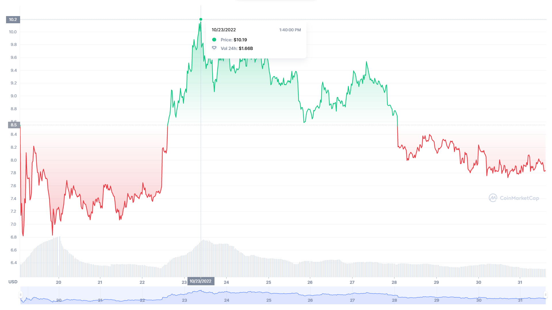 APT price chart