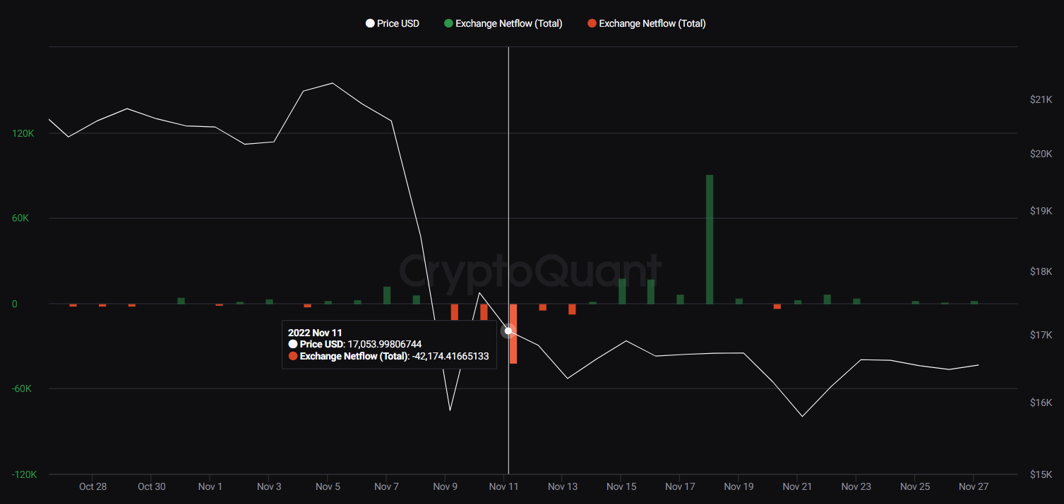 BTC Netflow on Binance