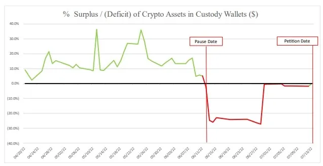 The number of Celsius digital assets in custodial wallets.