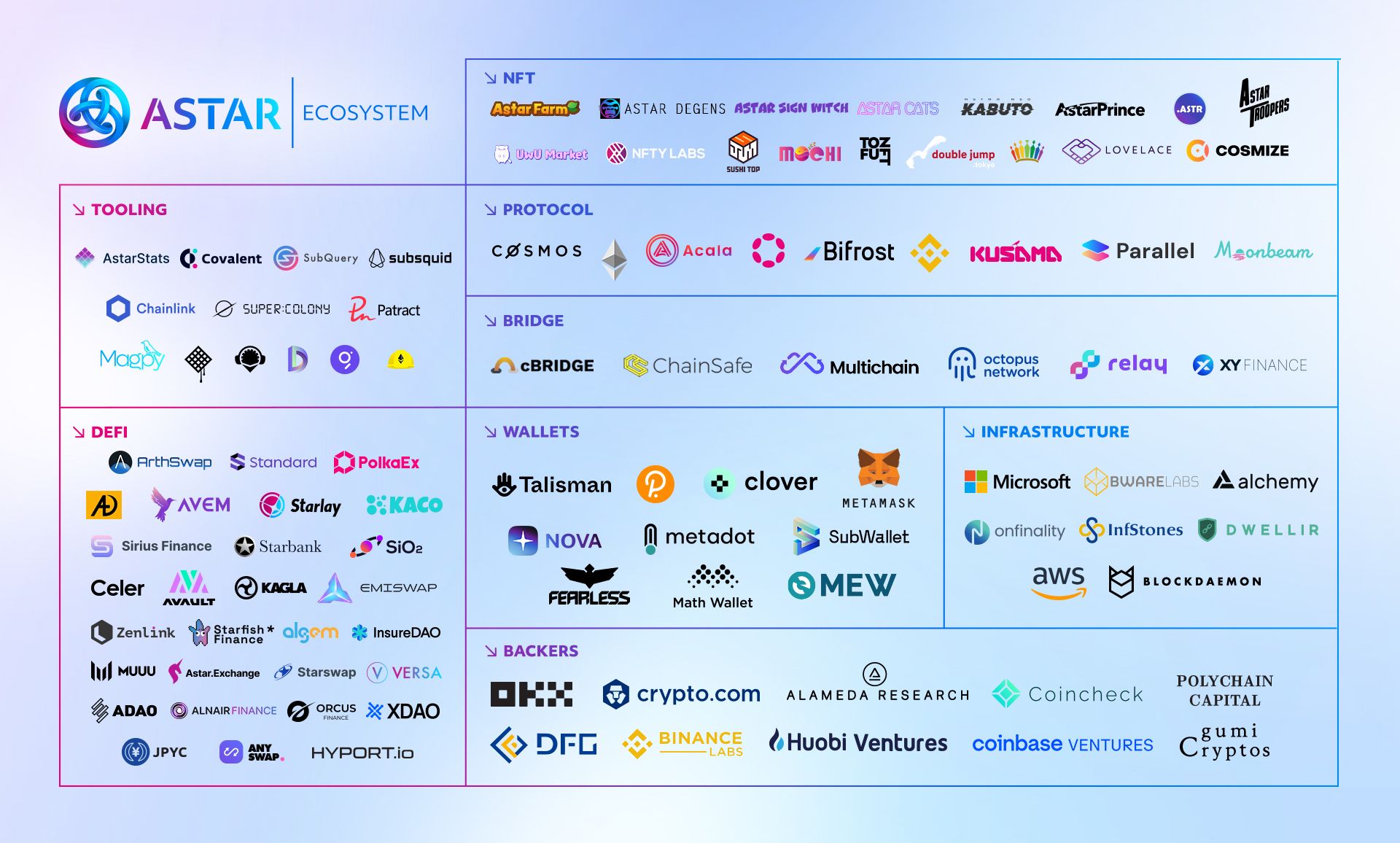 Astar Ecosystem Main Participants