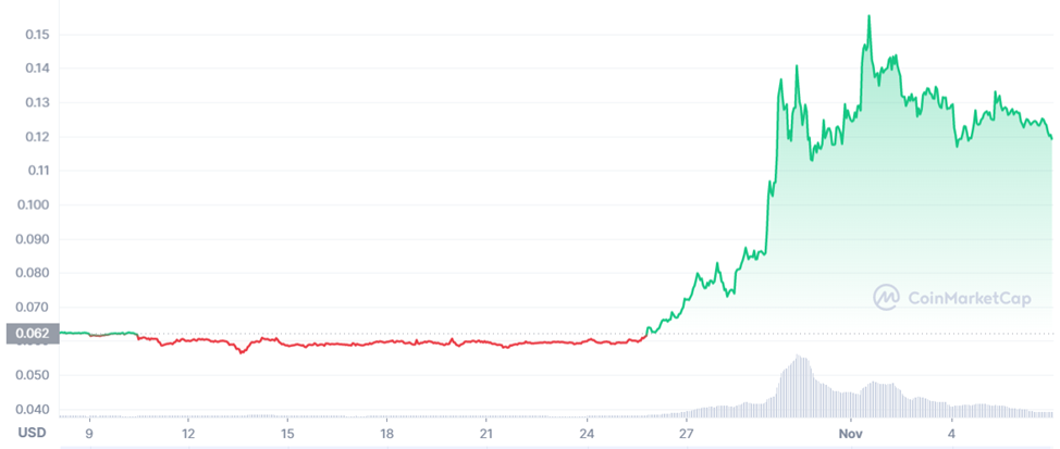 Dynamic of Dogecoin. Source: coinmarketcap.com