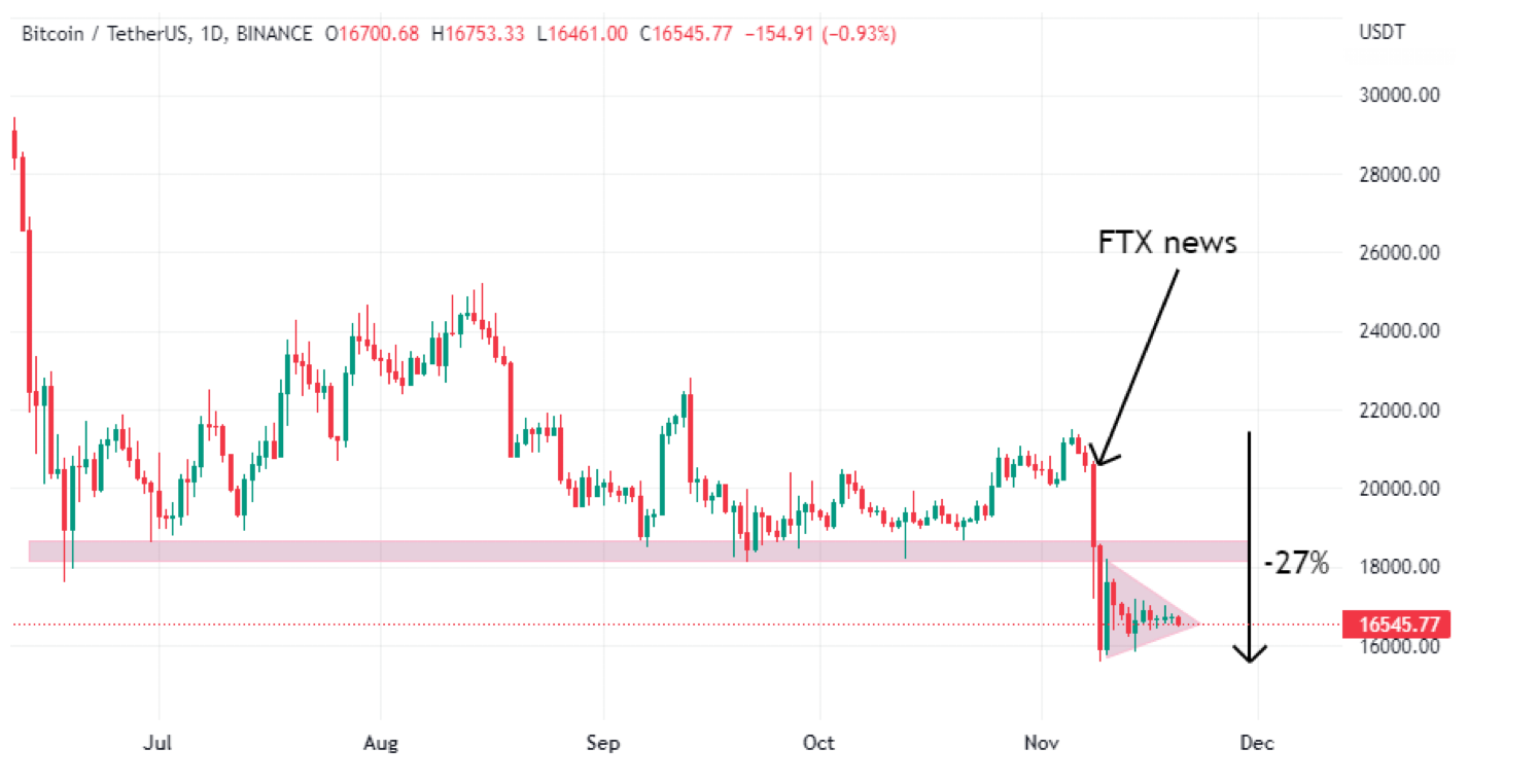 BTC/USDT exchange rate chart