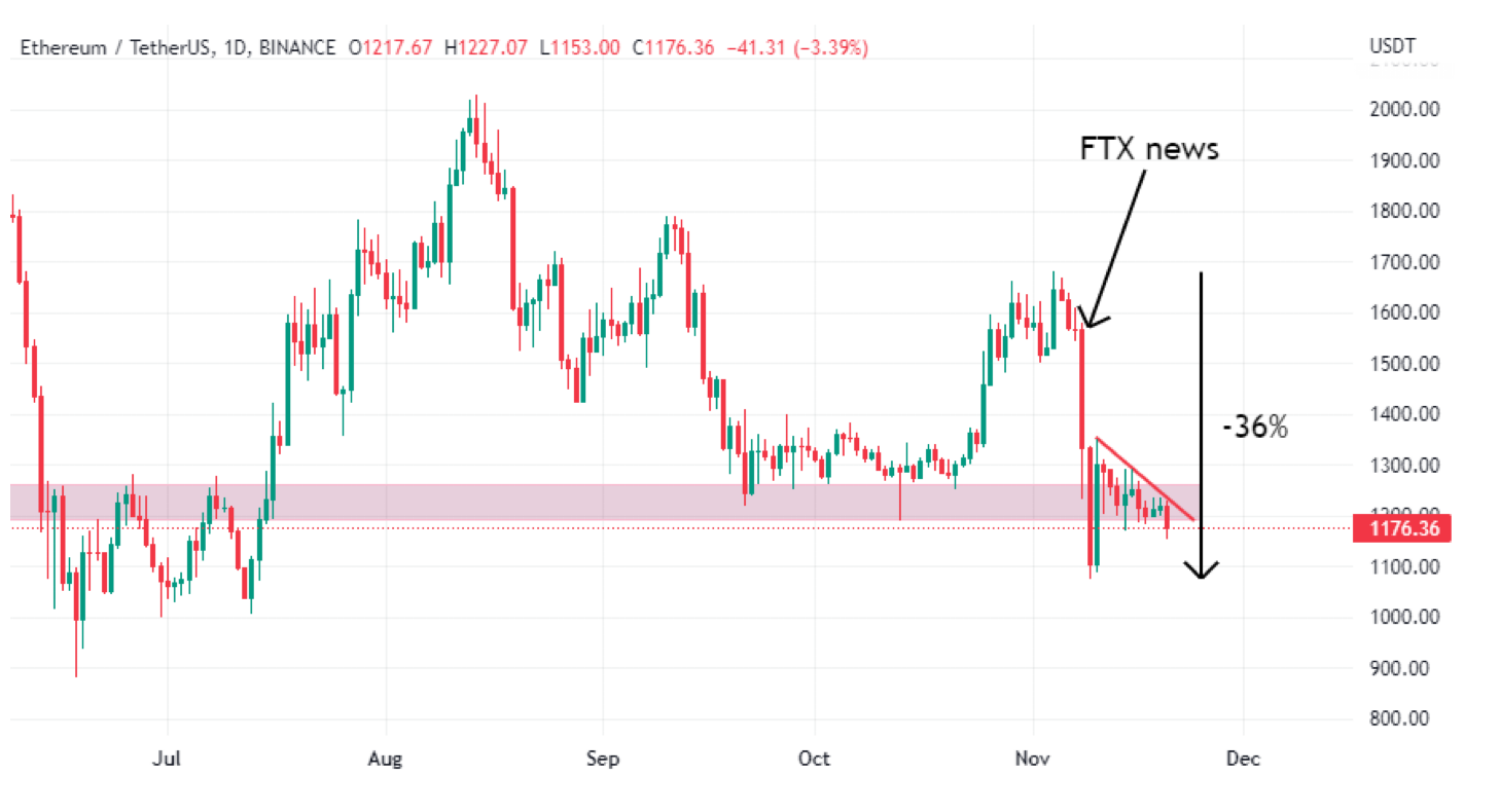 ETH/USDT exchange rate chart