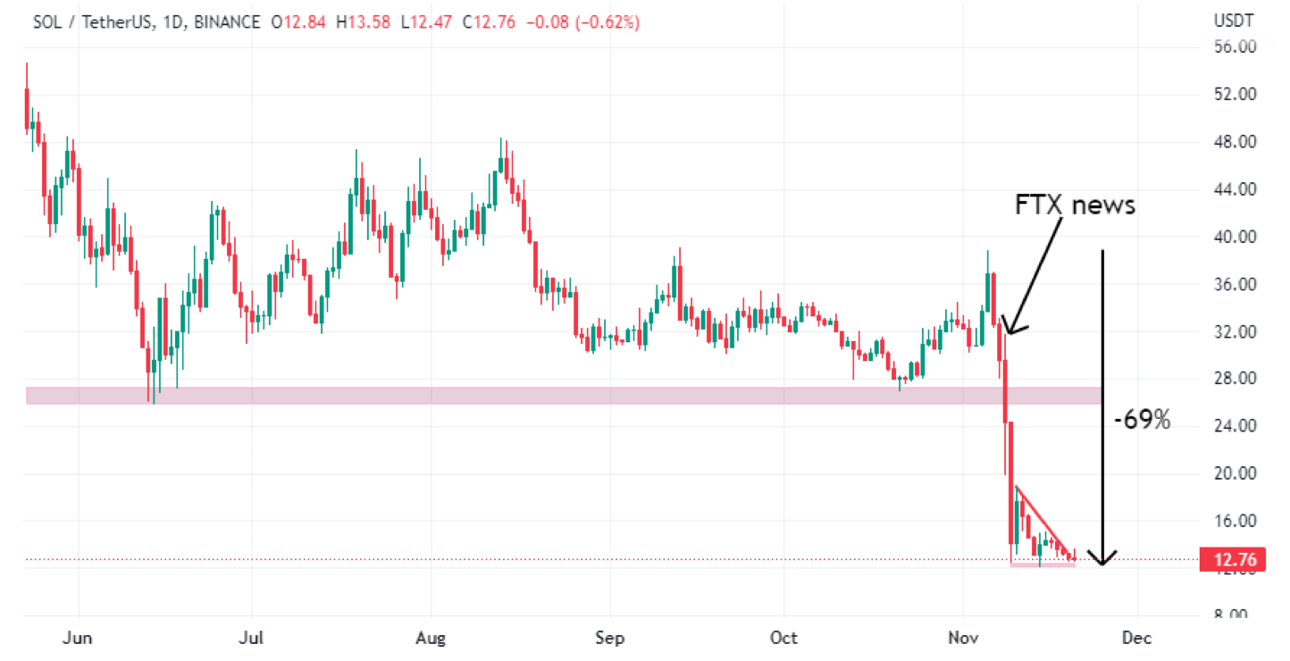 SOL/USDT exchange rate chart