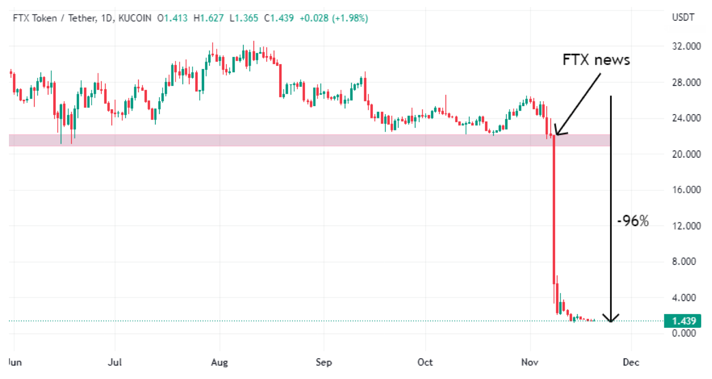 FTT/USDT exchange rate chart