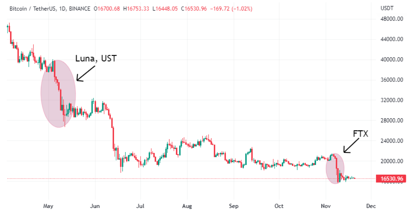 BTC/USDT exchange rate chart