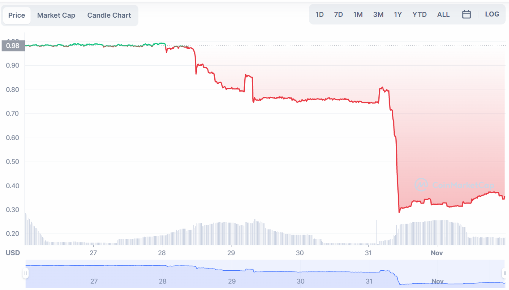 НUSD price chart from October 26, 2022 to November 1, 2022.