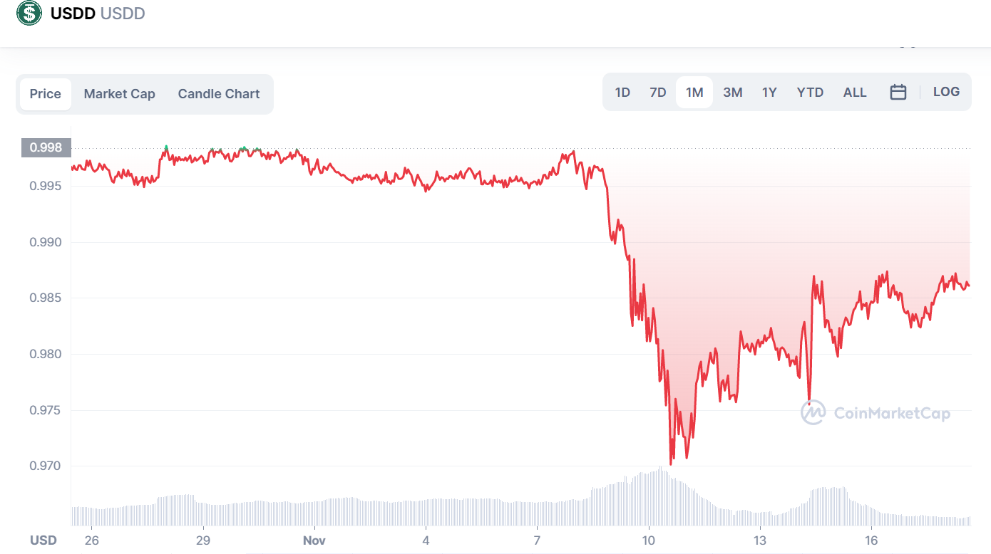 USDD Price Chart. 