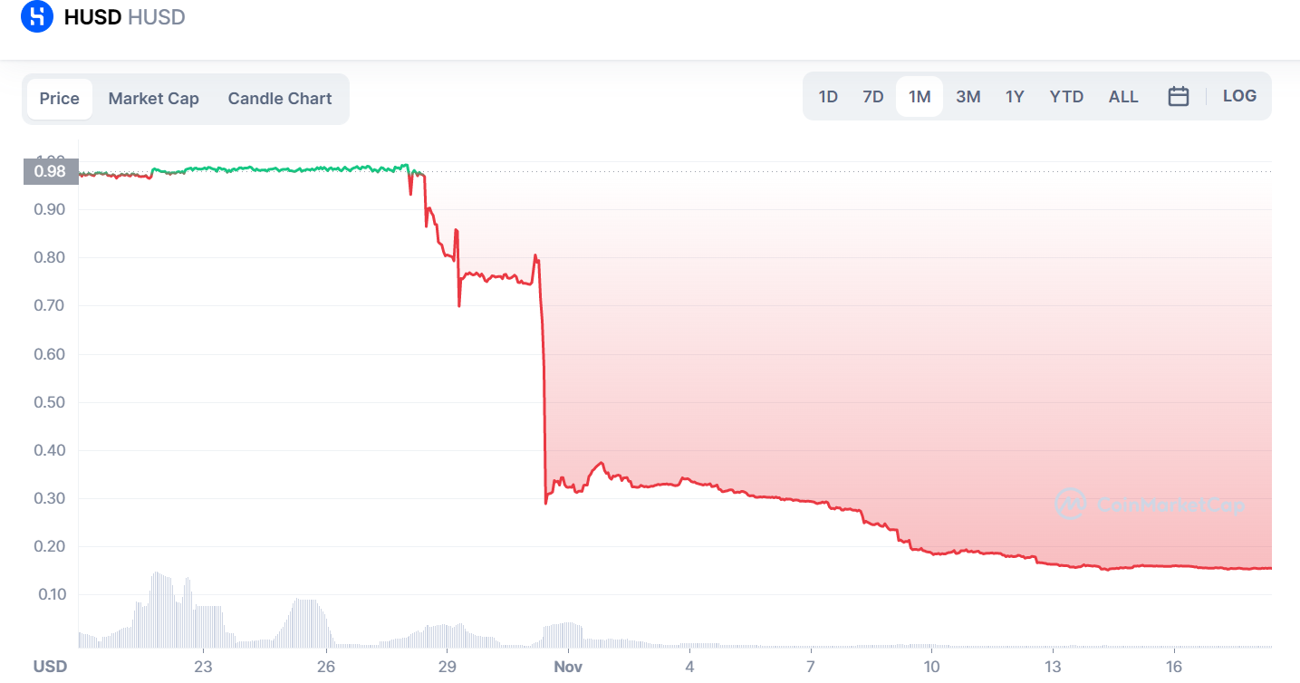 HUSD Price Chart.