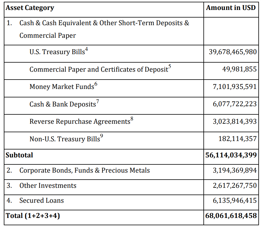 A breakdown of Tether assets.