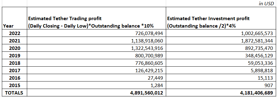 Estimates of Tether profits done by Observers.com. Price and volume data source: Coinmarketcap.com