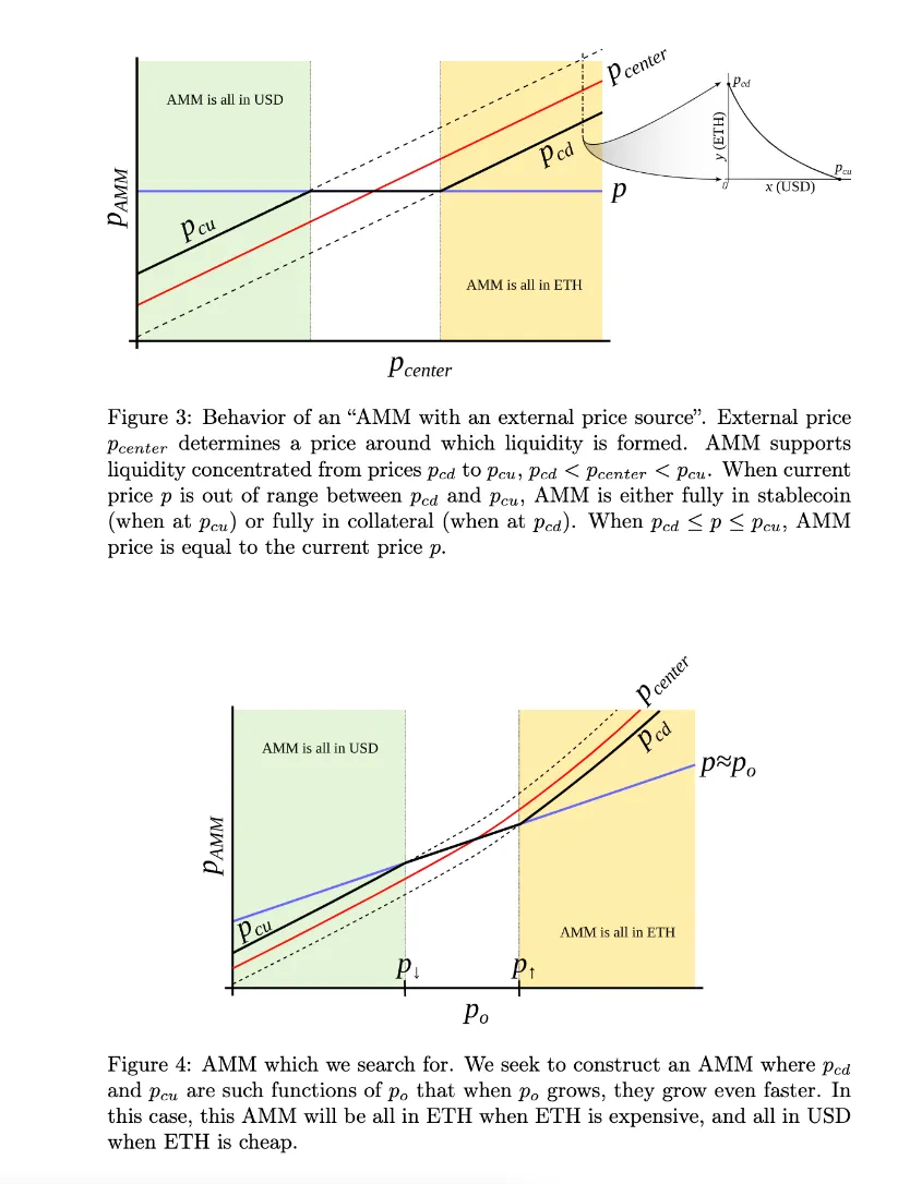 The principle of operation “Lending-Liquidating AMM Algorithm”.