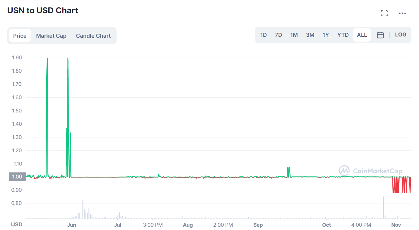 USN price chart. 