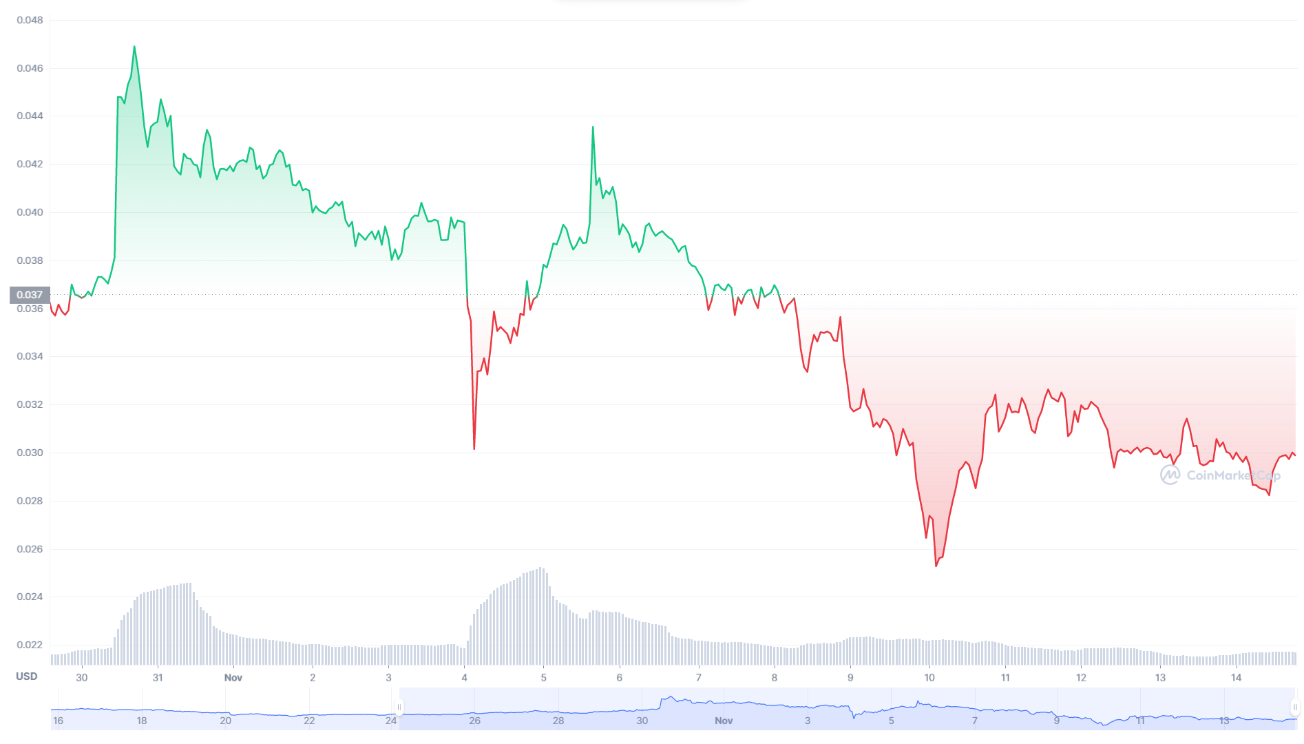 GALA token price chart (10.30 - 11.14)