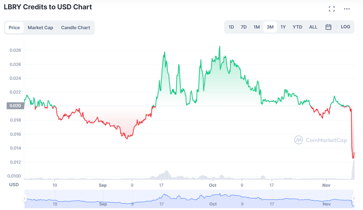 LBRY LBC token 3 month chart