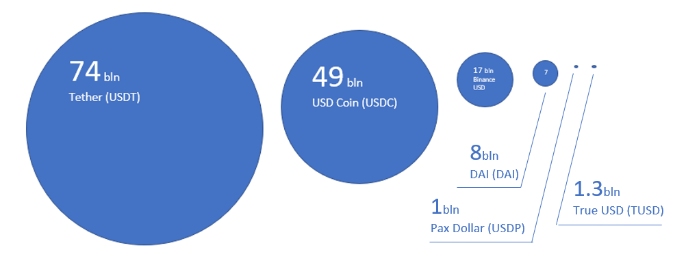 The average market caps for the six top stablecoins for the 12 months ended 31 October