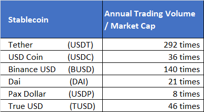 Annual trading volumes relative to average market cap for the six top stablecoins for the 12 months ended 31 October 2022