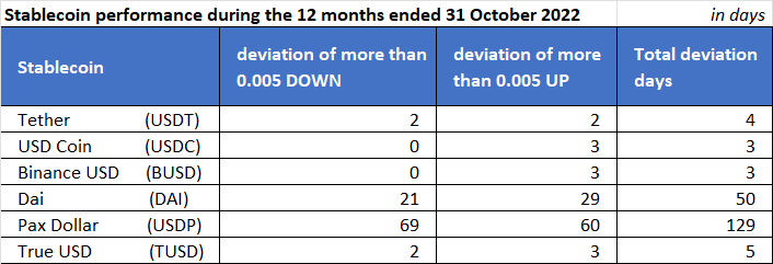Extreme deviation days for the six top stablecoins for the 12 months ended 31 October 2022