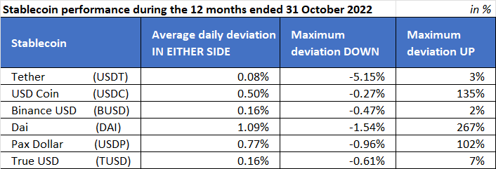 Average daily deviation for the six top stablecoins for the 12 months ended 31 October 2022