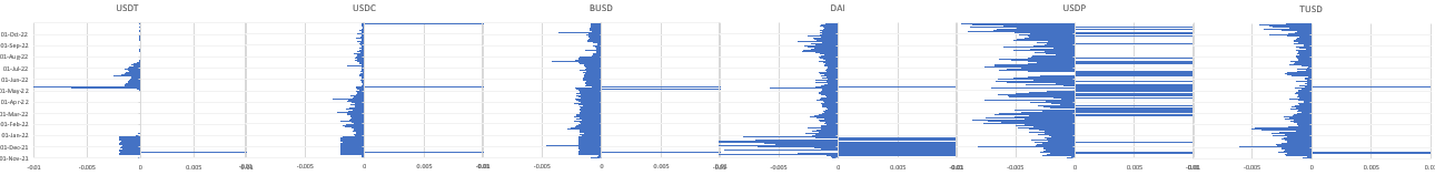 Visualization of deviations for the six top stablecoins for the 12 months ended 31 October