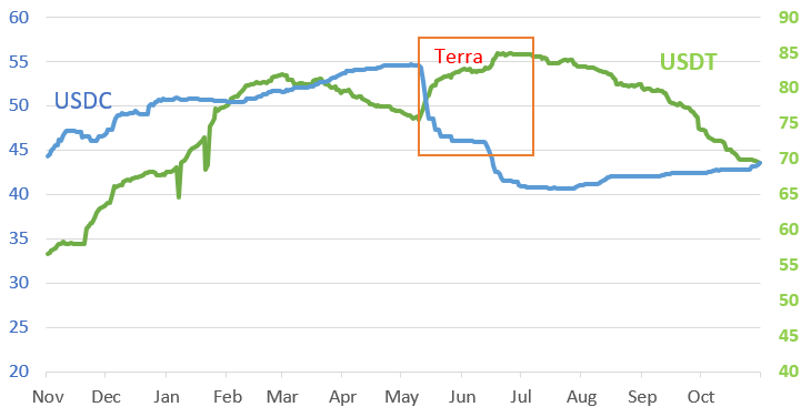 Tether (USDT) and USD Coin (USDC) market caps amid Luna Terra crisis