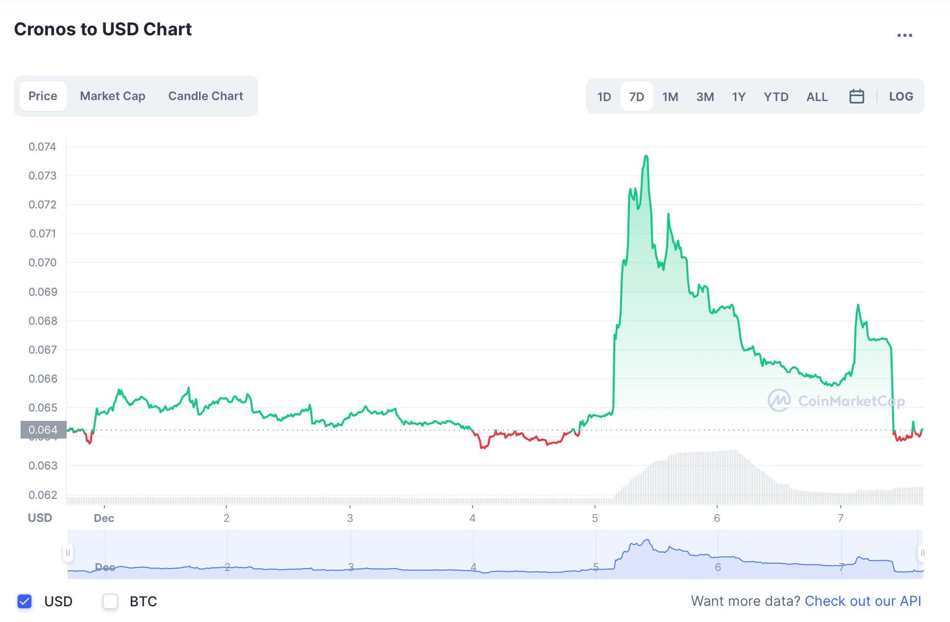 CRO performance after the news