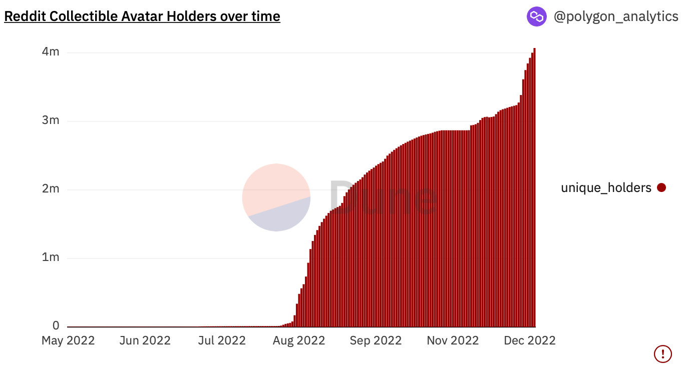 Unique holders of Reddit collectible avatars over time.