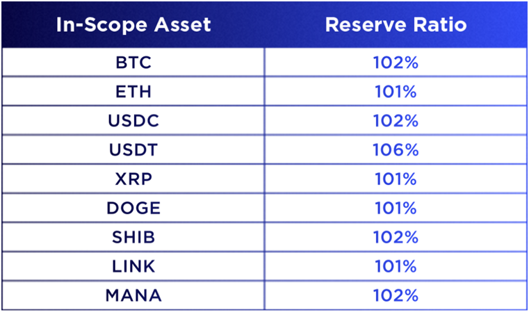 Reserve ratios of major assets on Crypto.com. Source: crypto.com