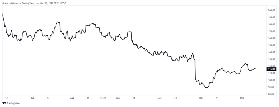 Meta Platforms Shares Chart. Source: tradingview.com