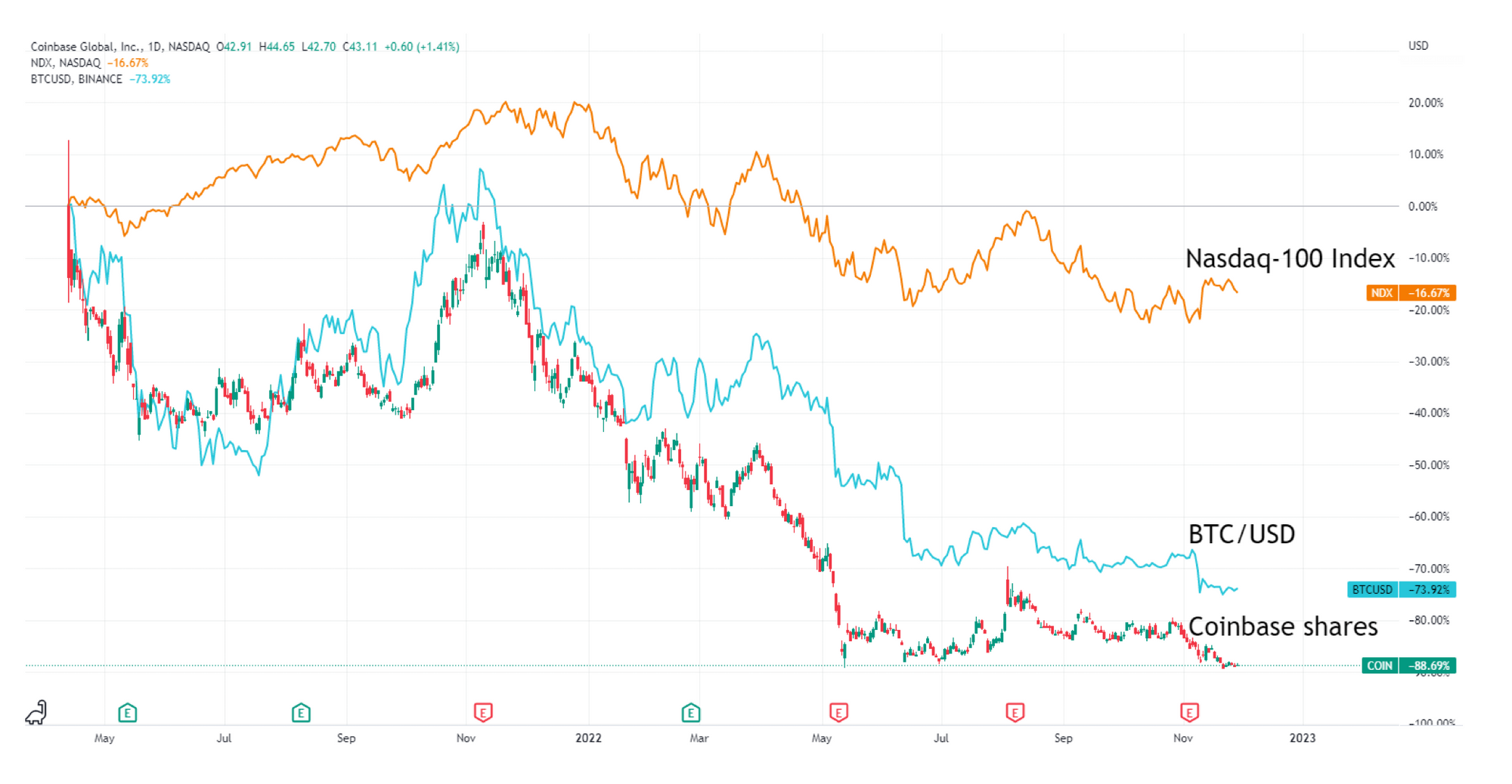 Coinbase shares, Nasdaq-100 Index and BTC/USD chart