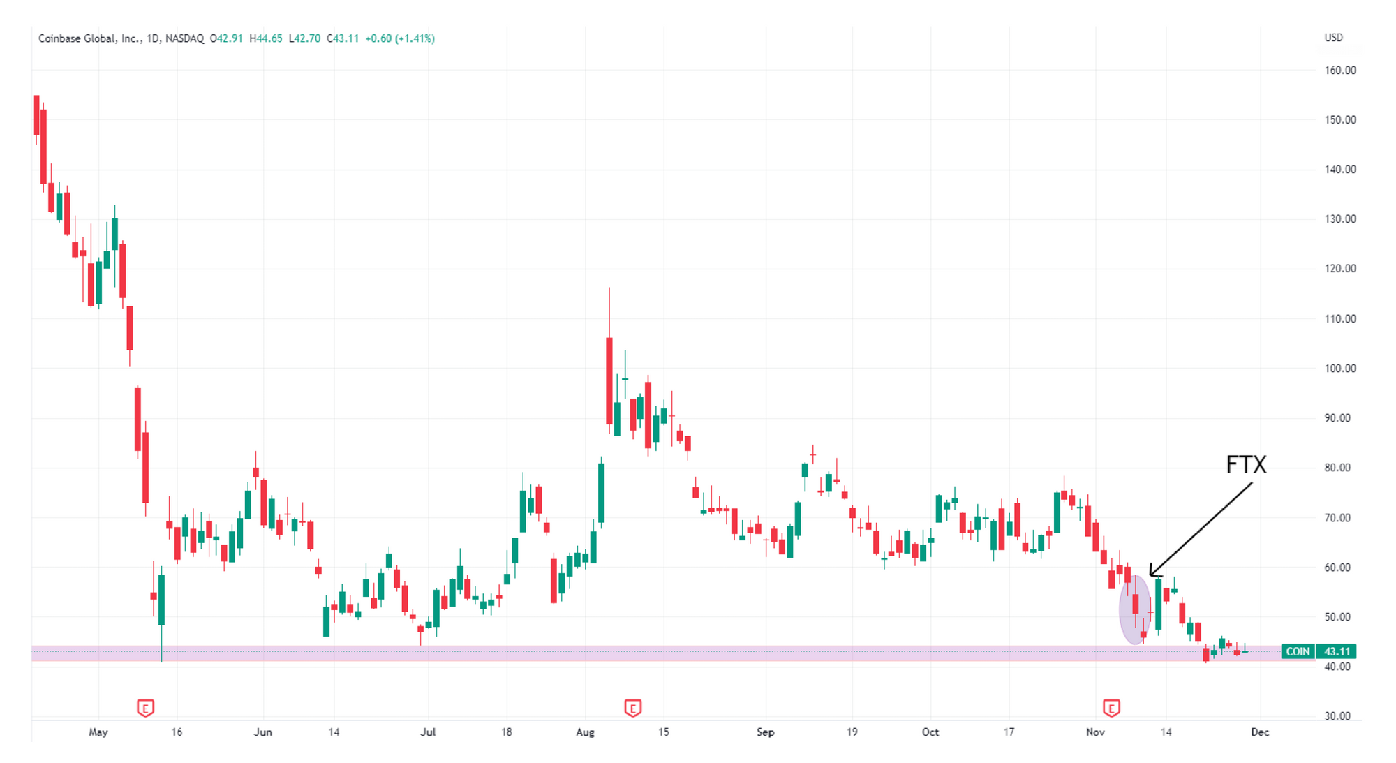 Coinbase stock chart