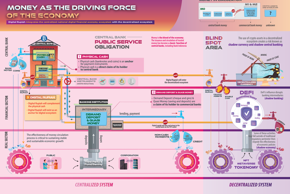 Monetary system diagram with DeFi and Metaverse from the Indonesian CBDC paper
