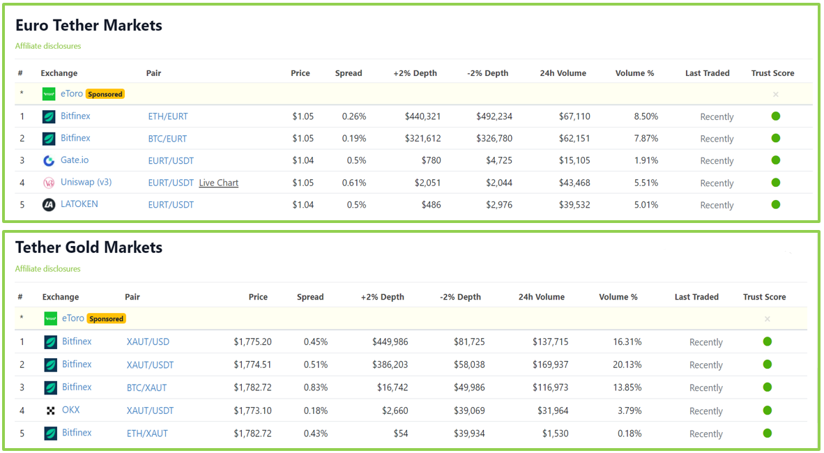 The leaders are the sales volume of EURT and XAUT among exchanges.