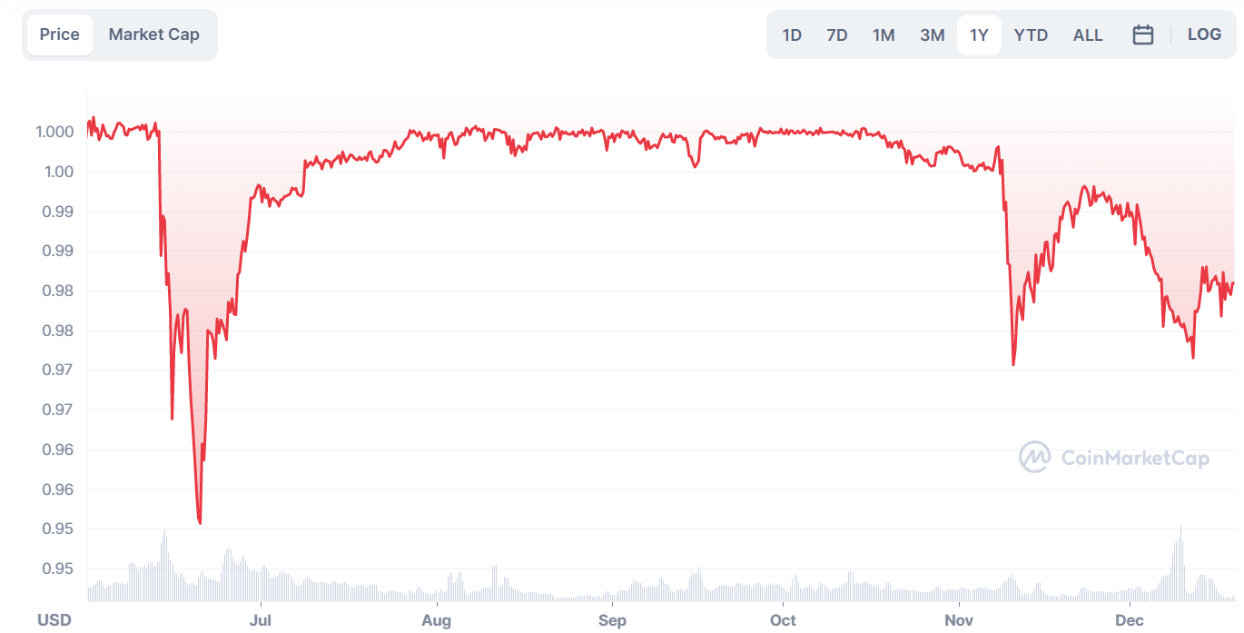 USDD price chart.