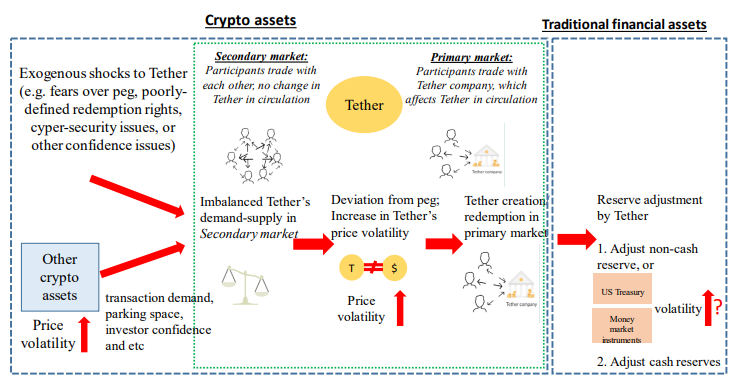 Illustration of Tether’s transaction mechanism and spill-over channel from crypto to traditional financial assets.