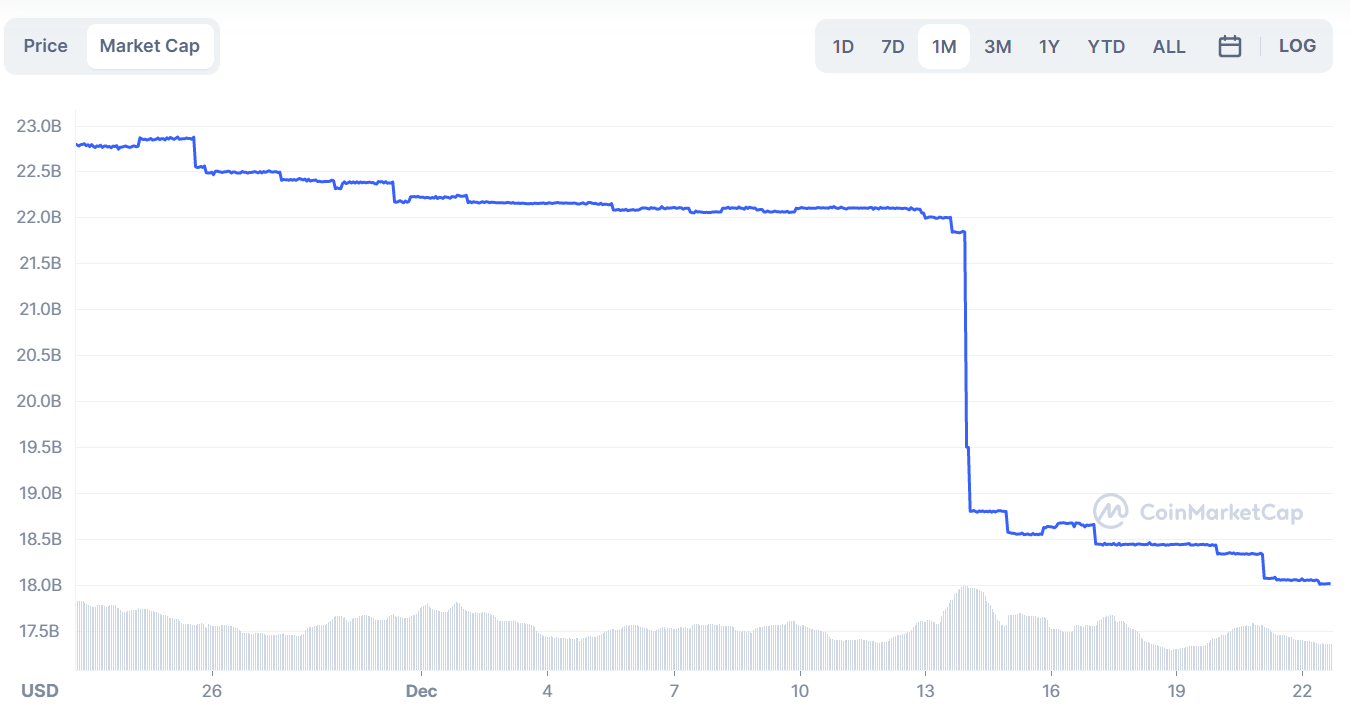 BUSD Market Capitalization Chart.