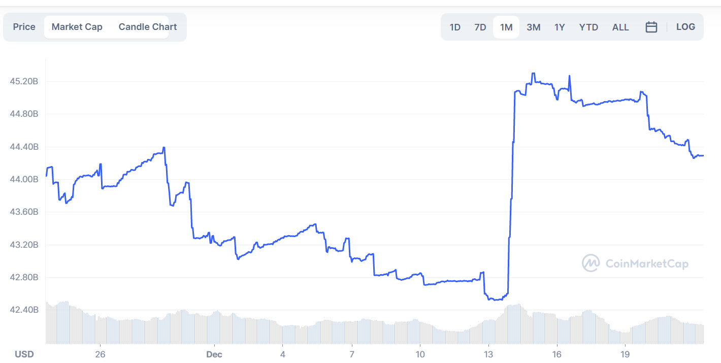 USDC Market Capitalization Chart.