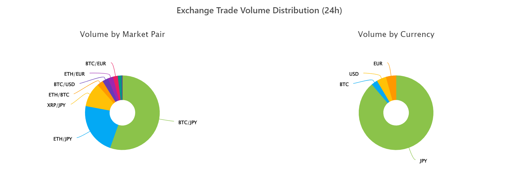 Exchange Trade Volume Distribution (24h).