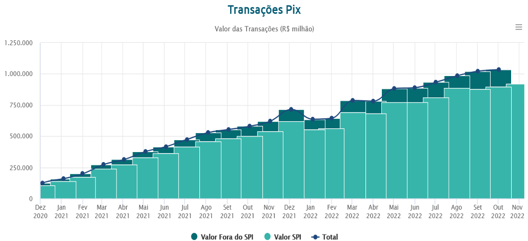 The volume of transactions in millions of reais. Source: bcb.gov.br