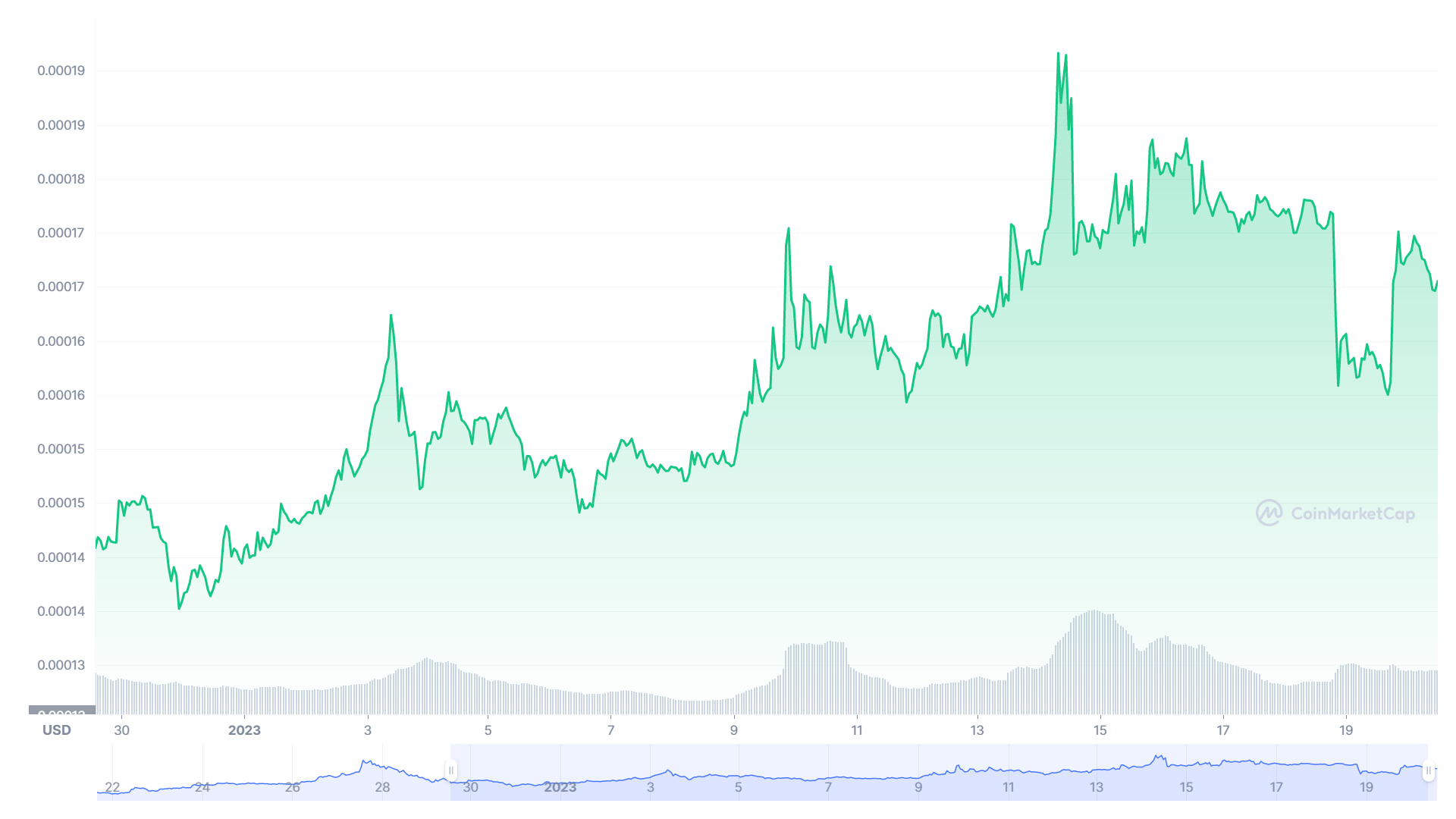 LUNC price chart.