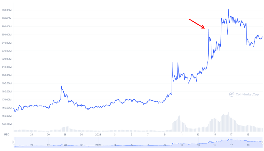 Market capitalization LUNA chart.