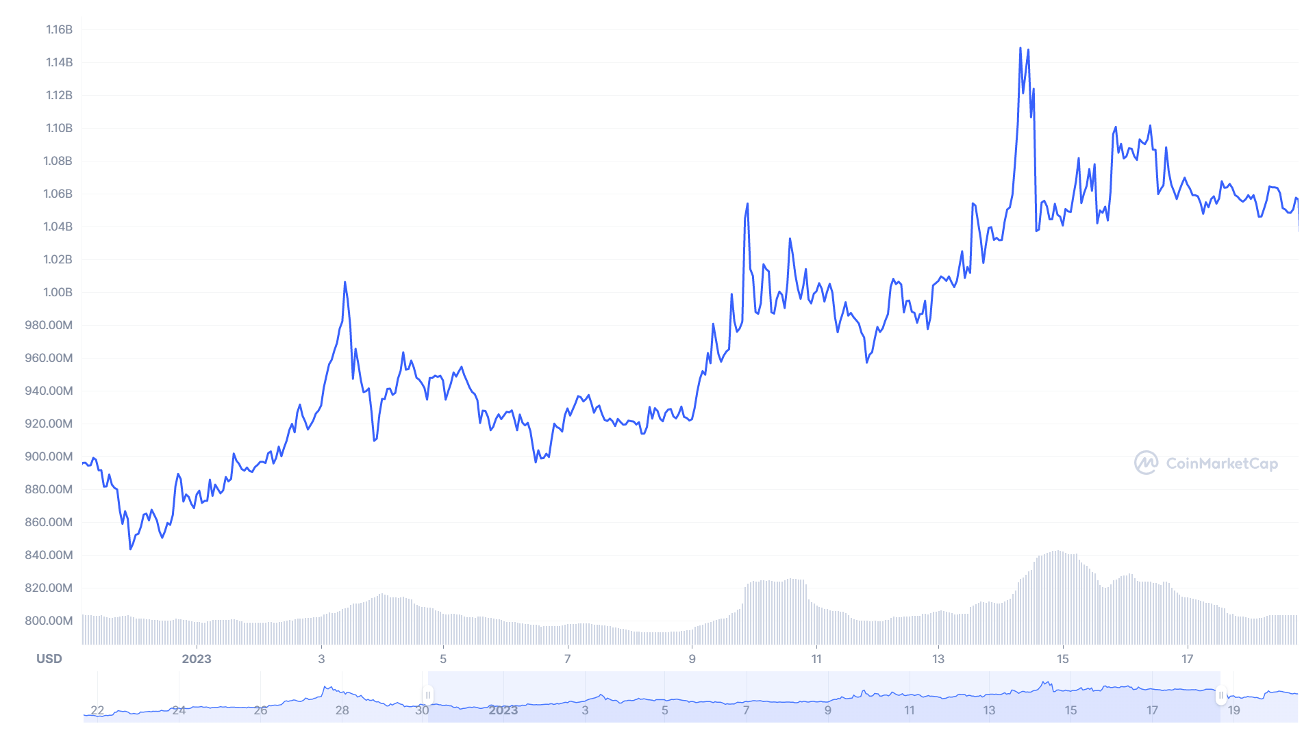 Market capitalization LUNC chart.