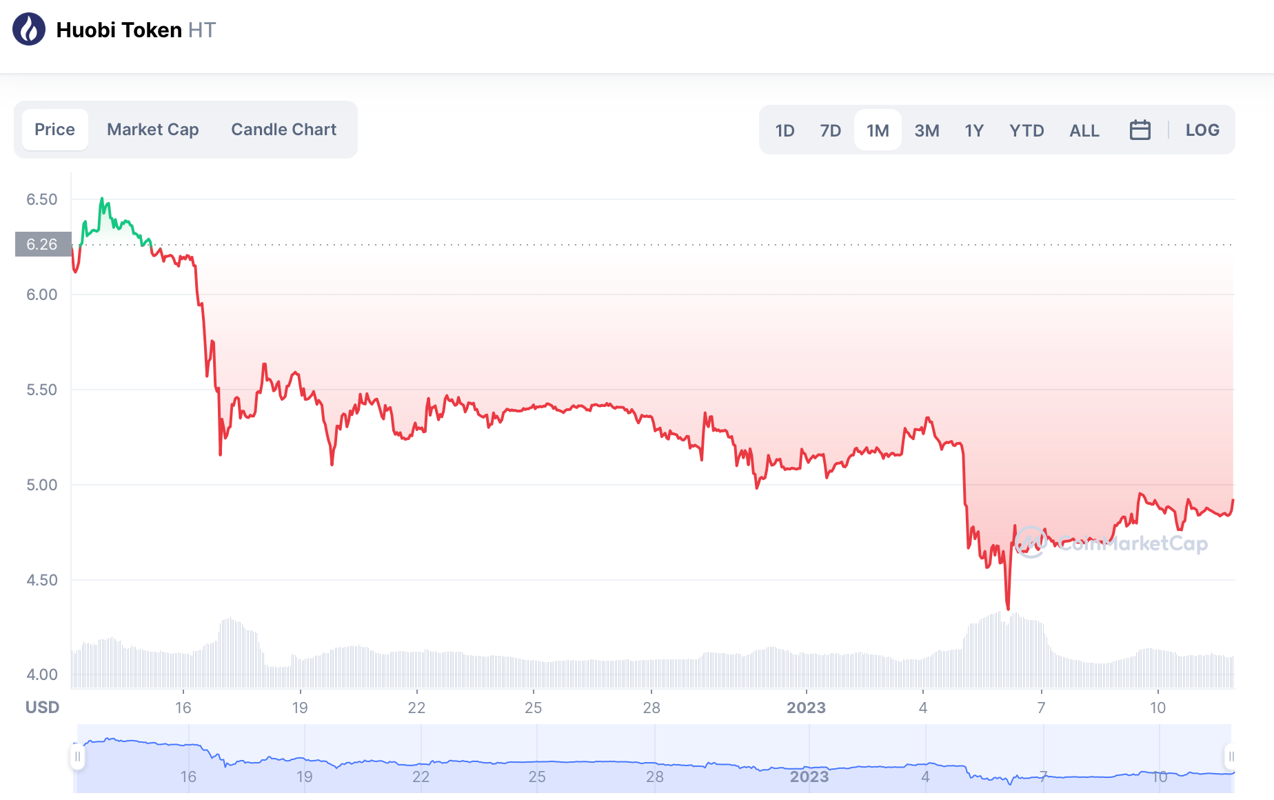 Huobi token price chart (falling). Source: CoinMarketCap